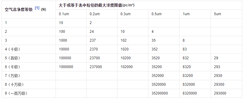 潔凈室的標準與分級